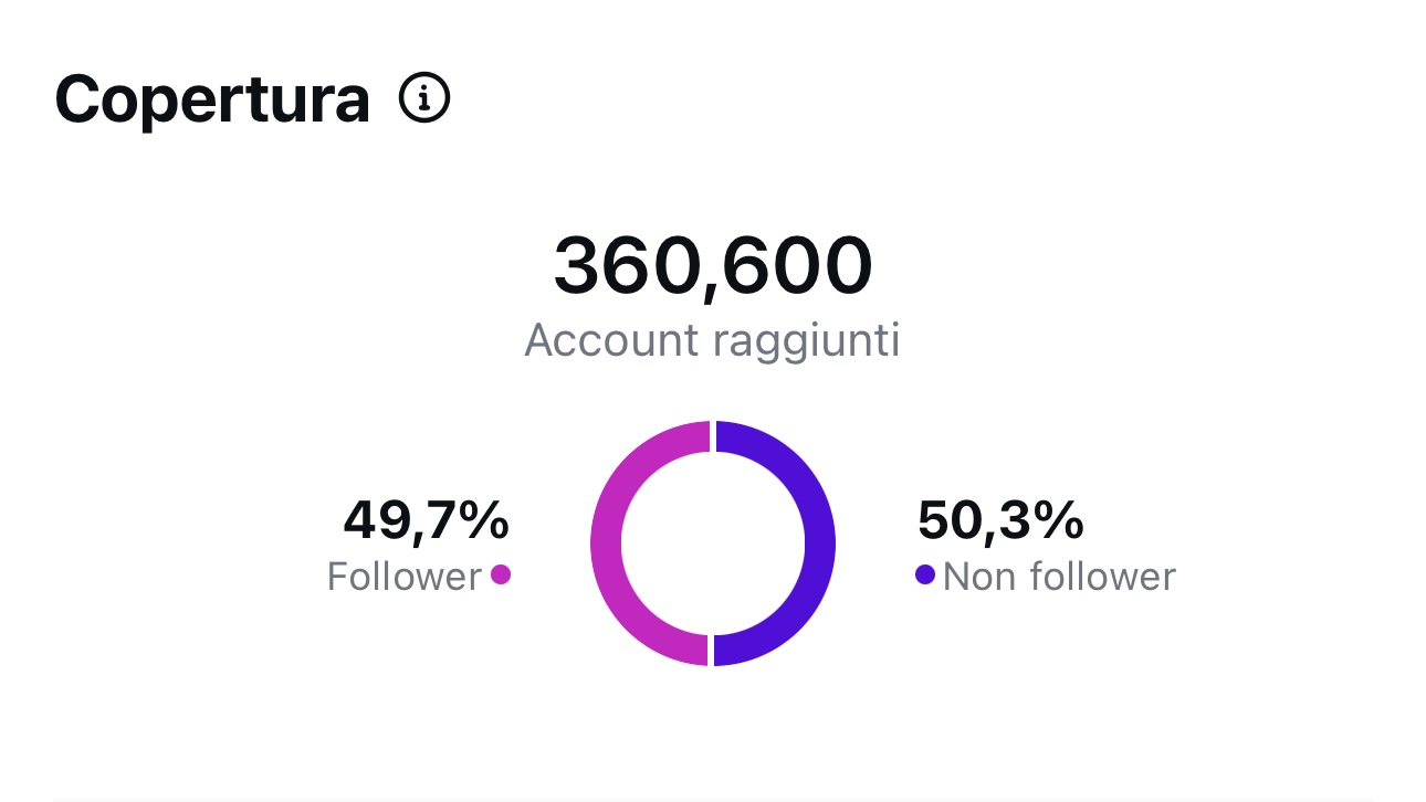 Account raggiunti (post)