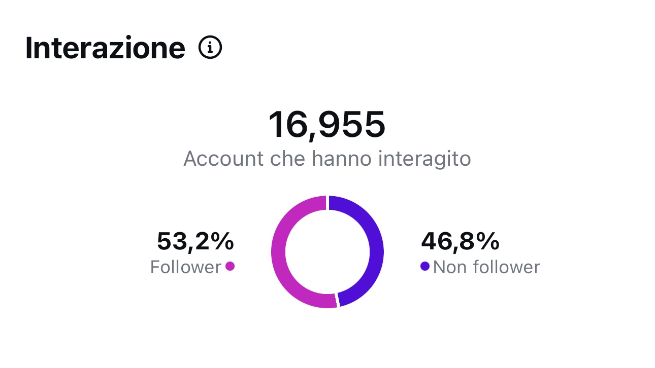 Interazioni (post)